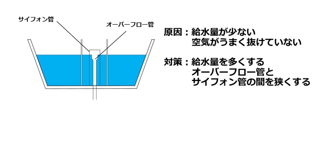 サイフォンの仕組み オートサイフォンをアクアポニックスに使う理由 アクアポニックス大学